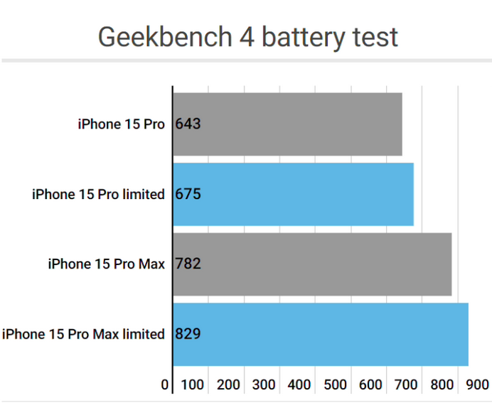 集美apple维修站iPhone15Pro的ProMotion高刷功能耗电吗