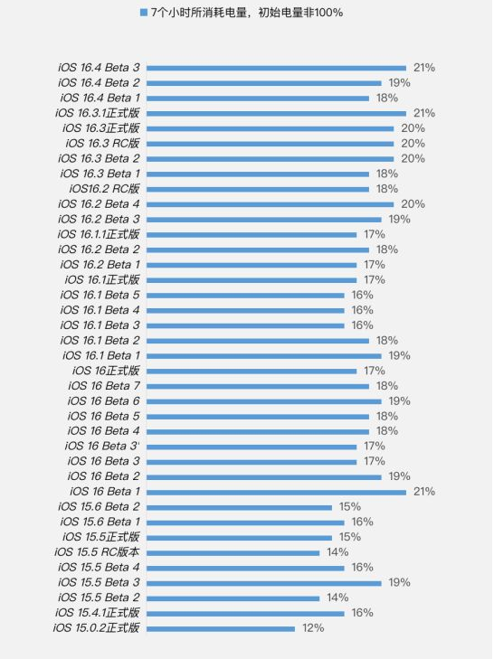 集美苹果手机维修分享iOS 16.4 Beta 3续航跑分等测试结果汇总 