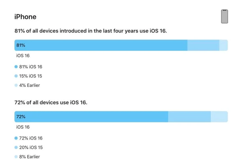 集美苹果手机维修分享iOS 16 / iPadOS 16 安装率 