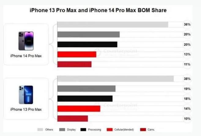 集美苹果手机维修分享iPhone 14 Pro的成本和利润 