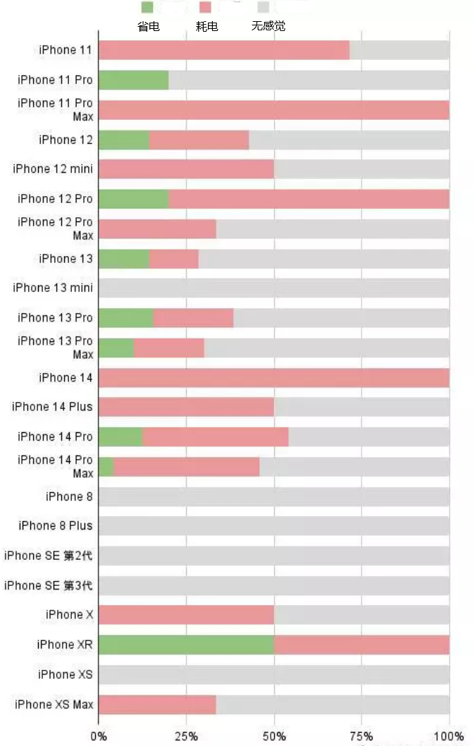 集美苹果手机维修分享iOS16.2太耗电怎么办？iOS16.2续航不好可以降级吗？ 