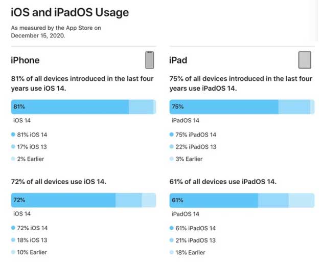 集美苹果手机维修分享有多少用户更新了 iOS 14 